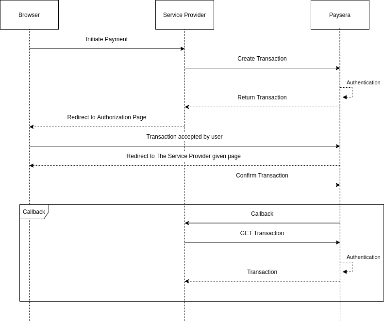 payment initiation integration diagram