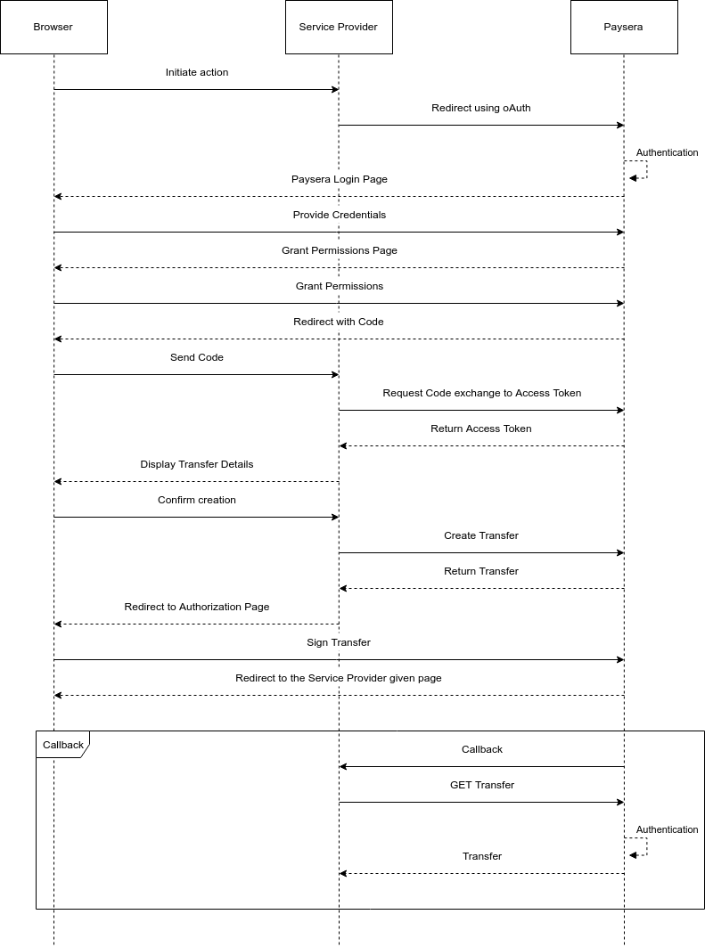 PSD2 payment initiation integration diagram