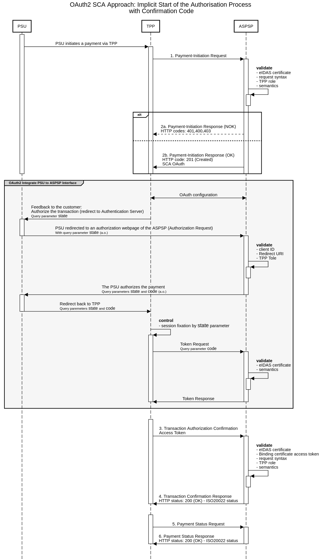 Open-Banking payment initiation integration diagram