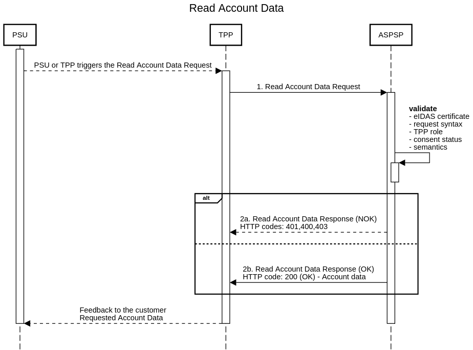 Open-banking collecting user account information integration diagram